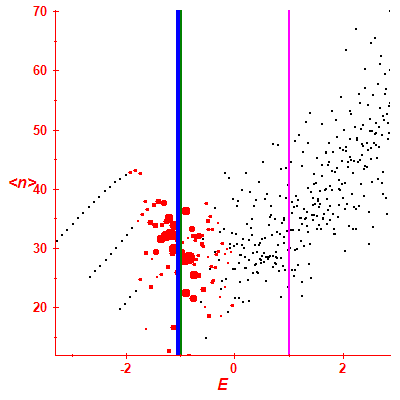 Peres lattice <N>